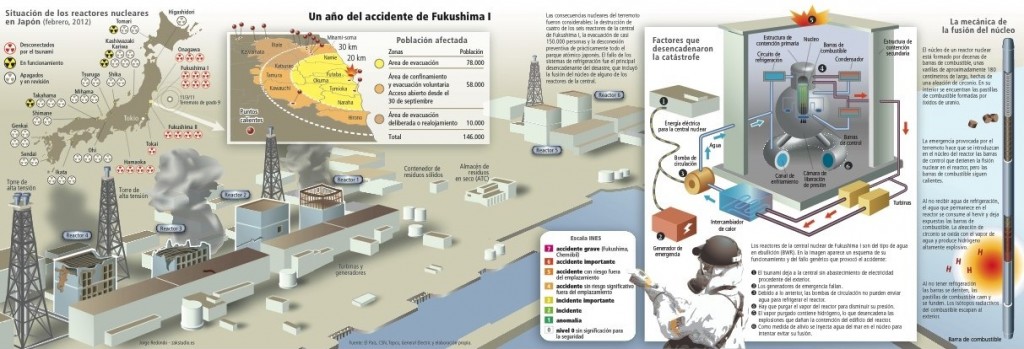 Infografía sobre el incidente de Fukushima. Japón 2011